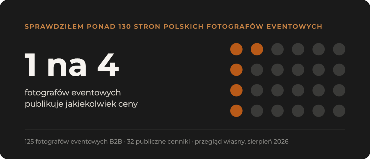 Infografika: tylko 1 na 4 polskich fotografów eventowych publikuje jakiekolwiek ceny, przegląd 125 stron z sierpnia 2026