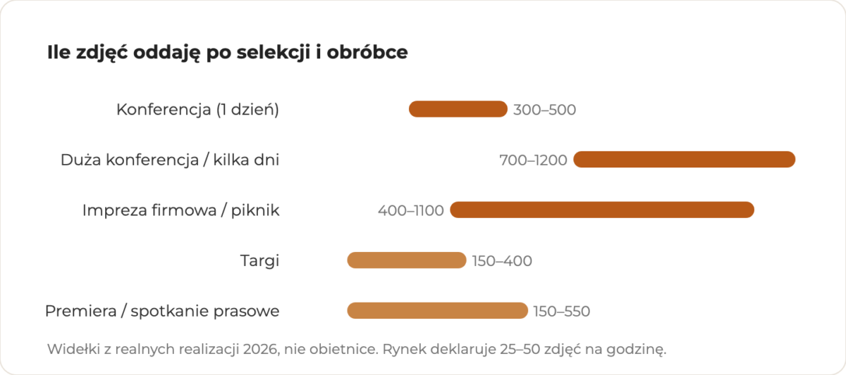 Infografika: liczba zdjęć po selekcji według typu wydarzenia, od 150 przy premierach do 1200 przy dużych konferencjach