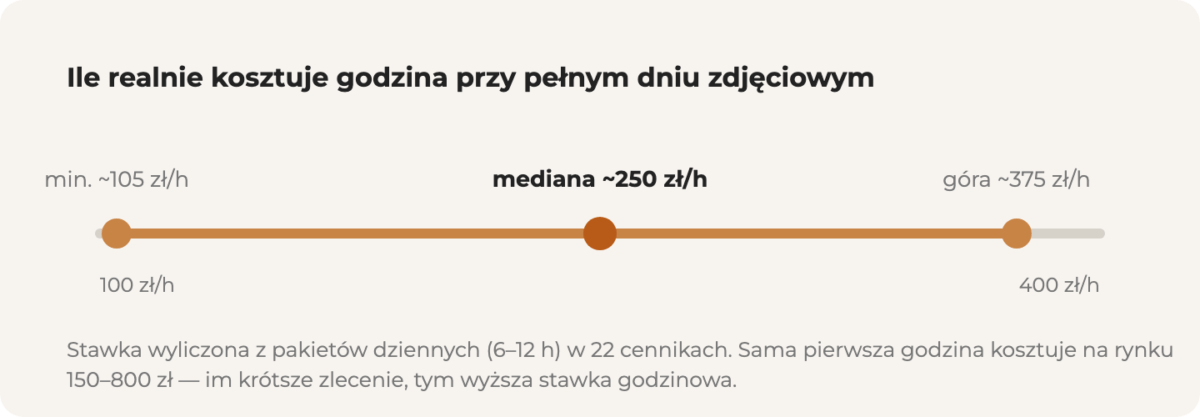 Infografika: godzina przy pełnym dniu zdjęciowym kosztuje na rynku od około 105 do 375 zł, mediana około 250 zł