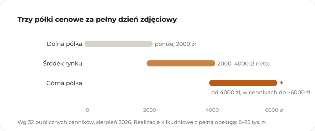 Infografika: trzy półki cenowe fotografii eventowej za pełny dzień zdjęciowy, dolna poniżej 2000 zł, środek 2000-4000 zł netto, górna od 4000 zł